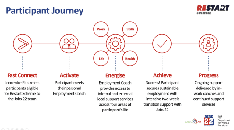 Restart Scheme – PET-Xi Training